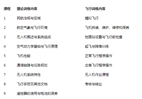 无人机培训：无人机培训内容是什么？都学什么