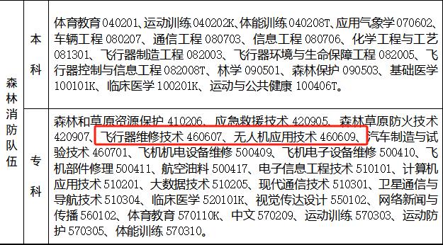 应急管理部2024年面向社会招录6000名消防员 急需无人机应用技术人才【新疆保华润天航空无人机培训】