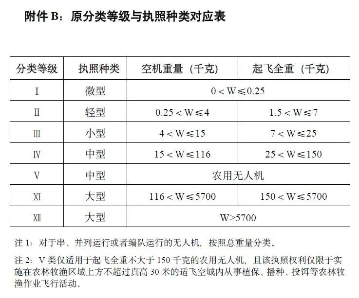 青少年飞手须知：操作小型以上无人机，必须持有CAAC执照！-新疆保华润天航空